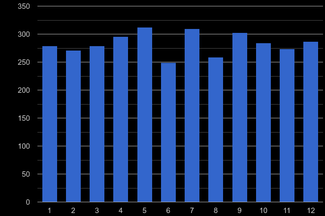 Shropshire other crime seasonality