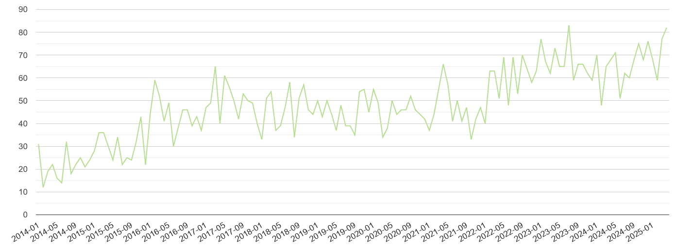 Shropshire other crime volume