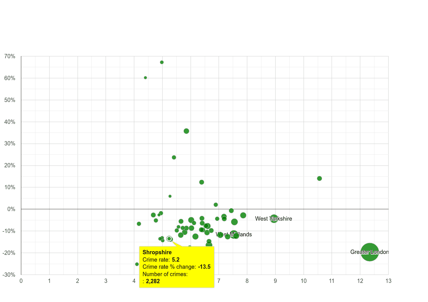 Shropshire other theft crime rate compared to other counties