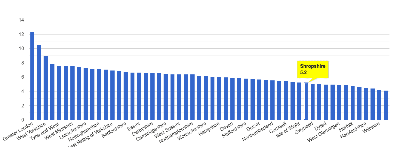 Shropshire other theft crime rate rank