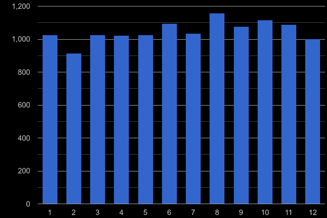 Shropshire other theft crime seasonality