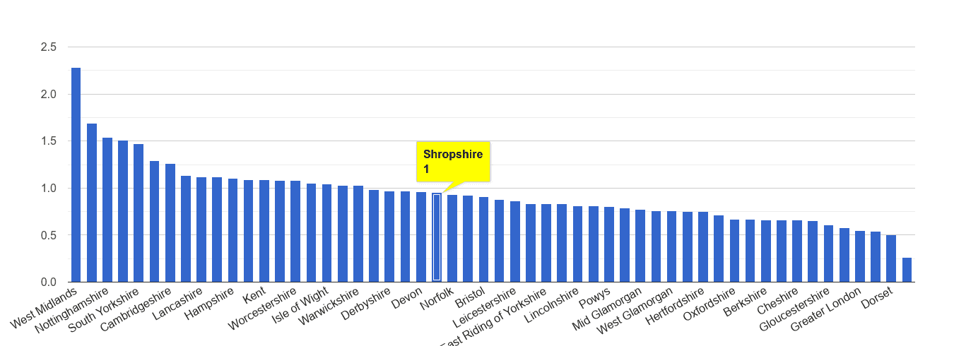 Shropshire possession of weapons crime rate rank
