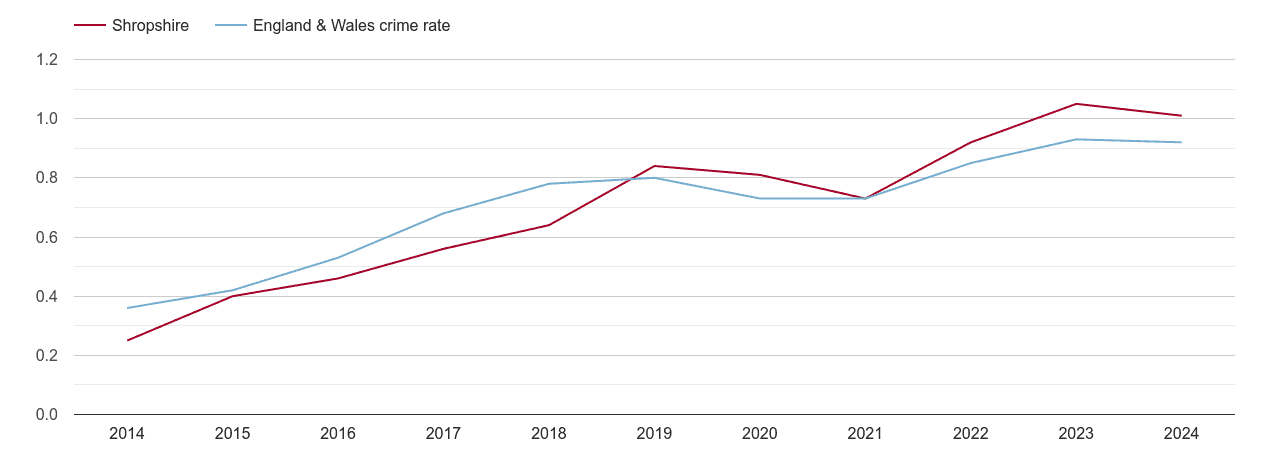 Shropshire possession of weapons crime rate