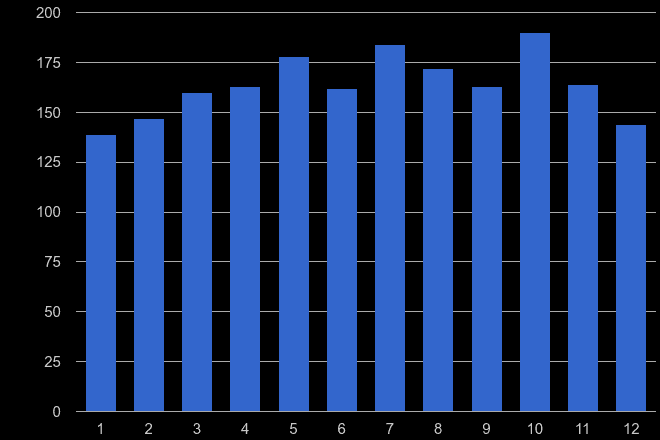 Shropshire possession of weapons crime seasonality