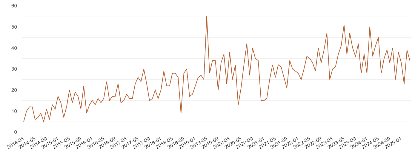 Shropshire possession of weapons crime volume