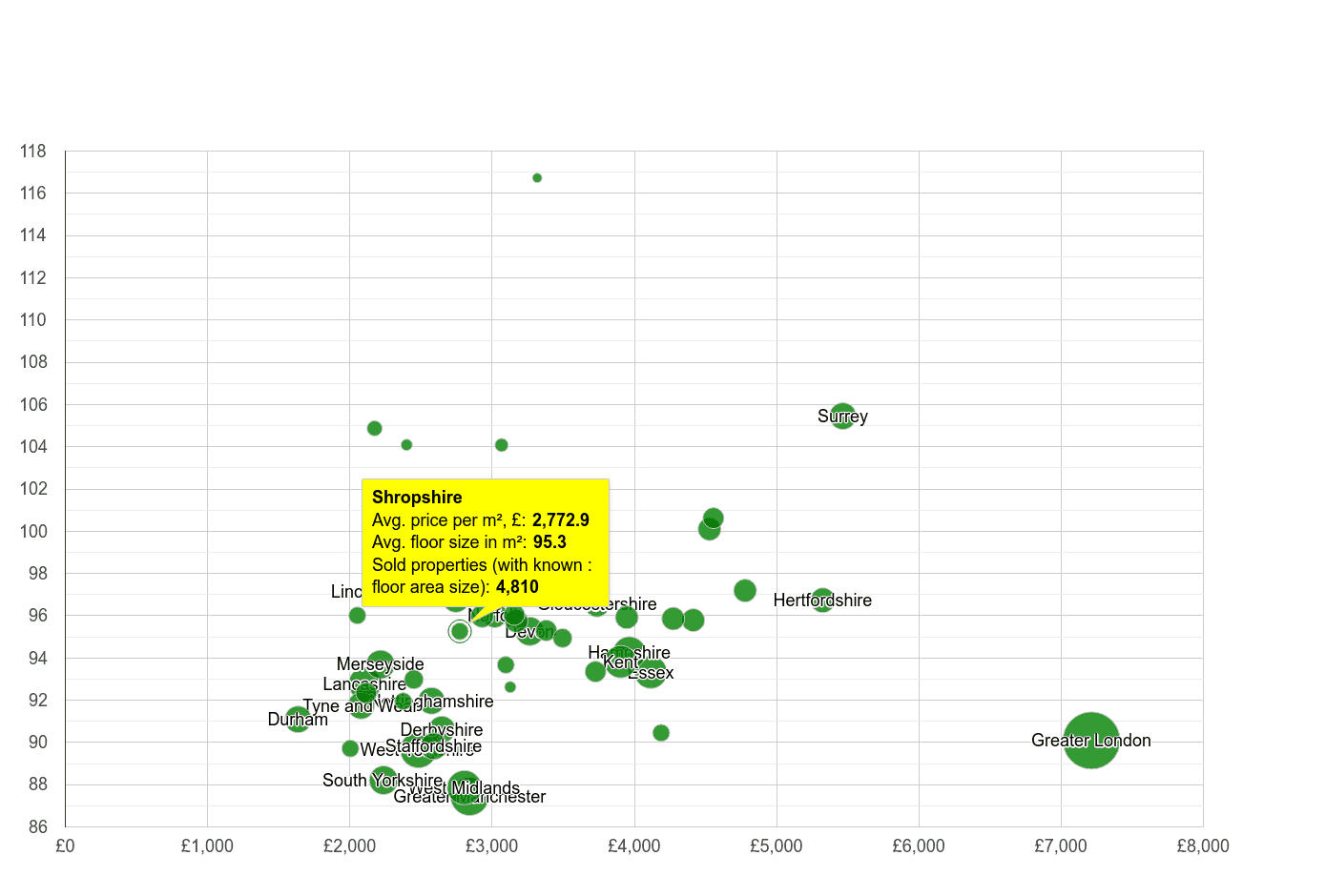 Shropshire property price per square metre and floor size compared to other counties