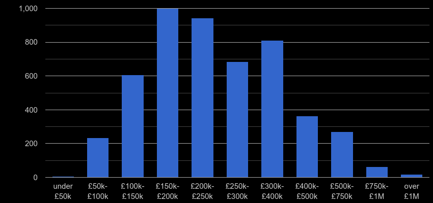 Shropshire property sales by price range