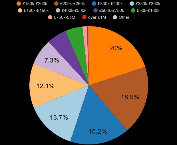 Shropshire property sales share by price range