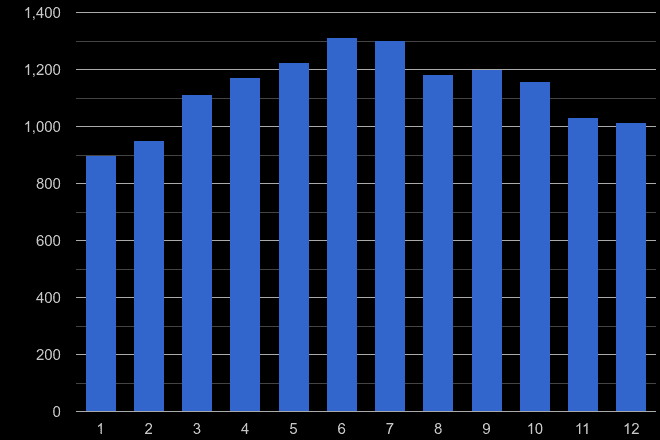 Shropshire public order crime seasonality