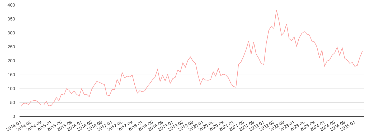 Shropshire public order crime volume