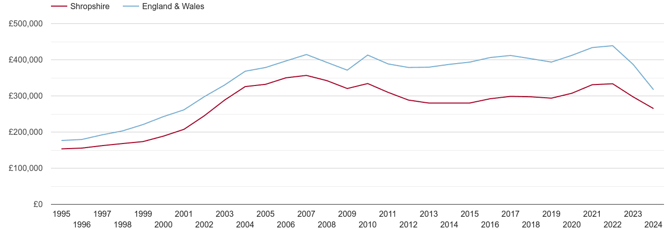 Shropshire real house prices