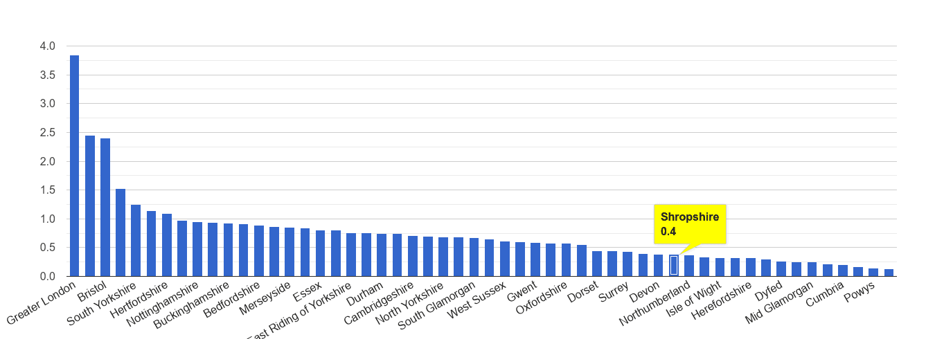 Shropshire robbery crime rate rank