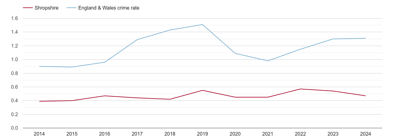Shropshire robbery crime rate