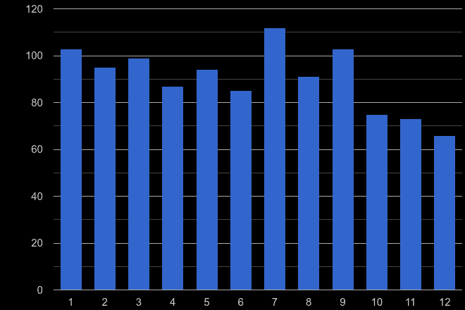 Shropshire robbery crime seasonality
