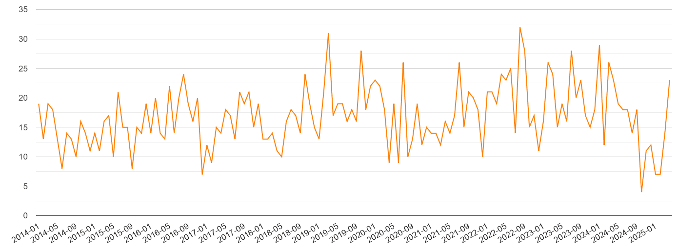 Shropshire robbery crime volume