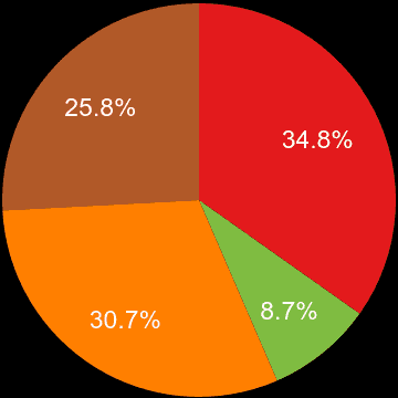 Shropshire sales share of houses and flats