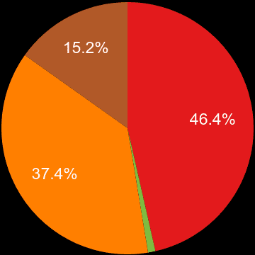 Shropshire sales share of new houses and new flats