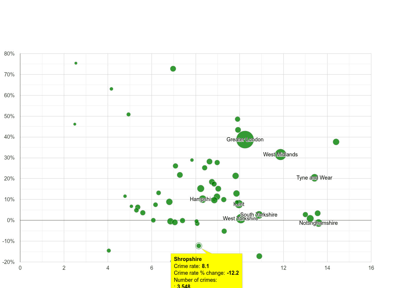 Shropshire shoplifting crime rate compared to other counties