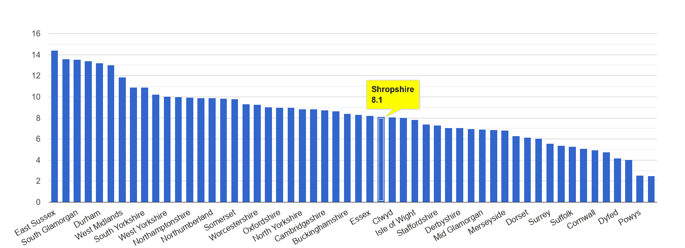 Shropshire shoplifting crime rate rank
