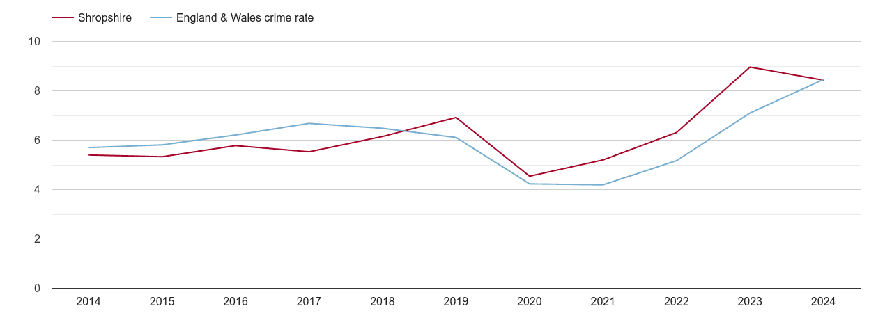 Shropshire shoplifting crime rate
