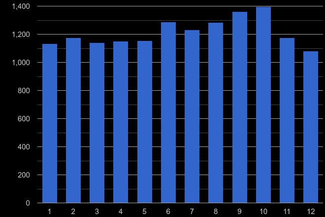 Shropshire shoplifting crime seasonality