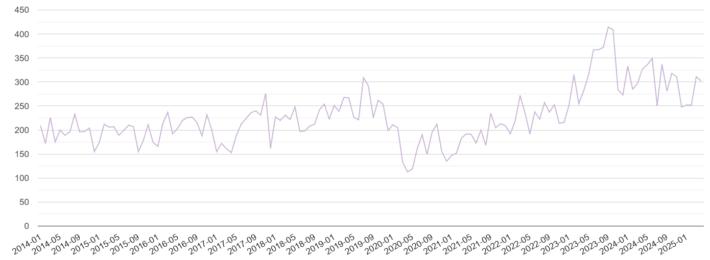 Shropshire shoplifting crime volume