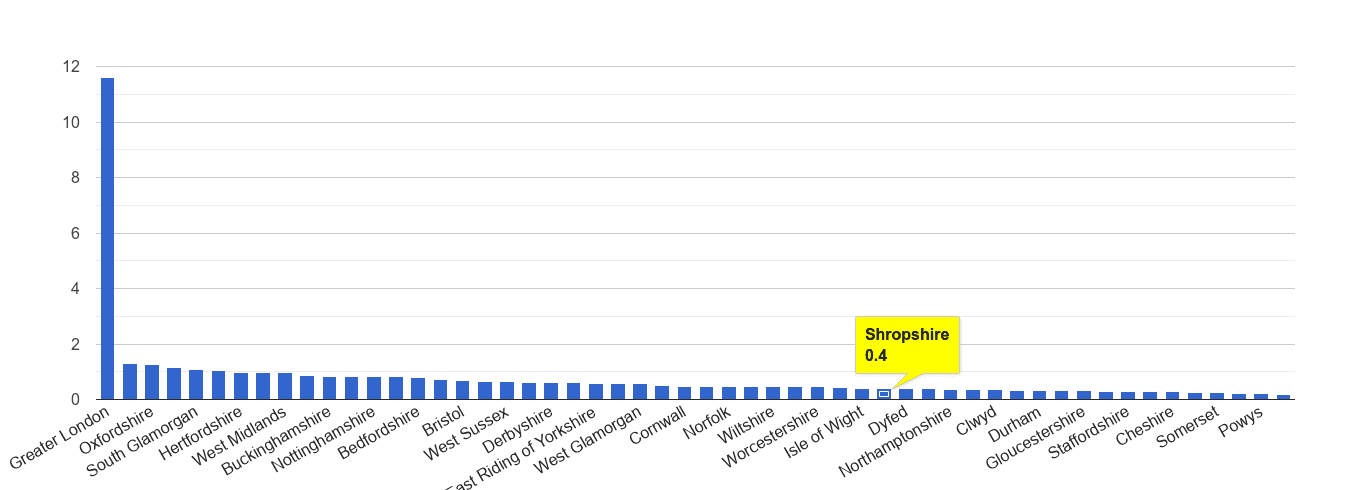 Shropshire theft from the person crime rate rank