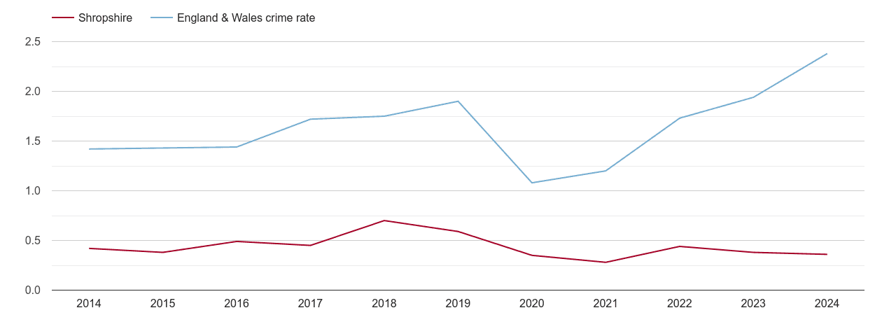 Shropshire theft from the person crime rate