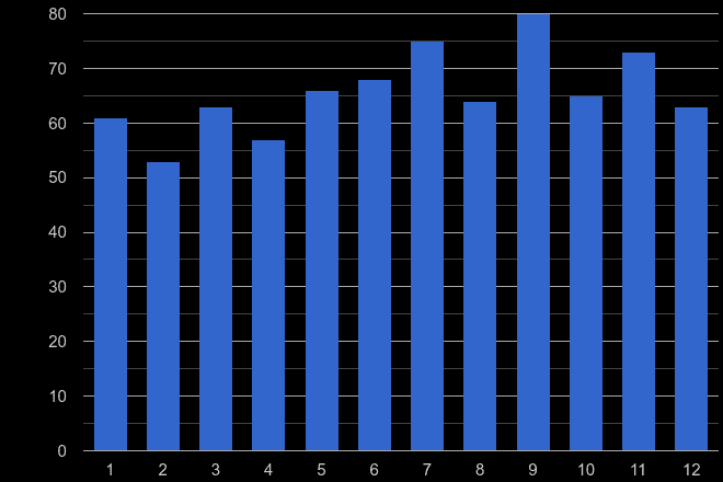 Shropshire theft from the person crime seasonality