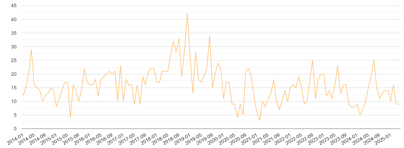 Shropshire theft from the person crime volume