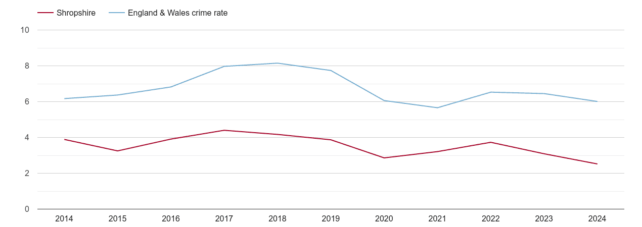 Shropshire vehicle crime rate