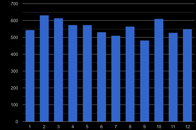 Shropshire vehicle crime seasonality