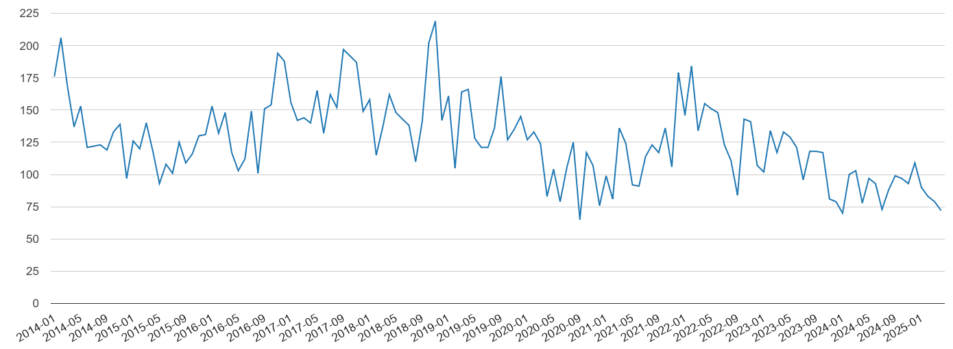 Shropshire vehicle crime volume