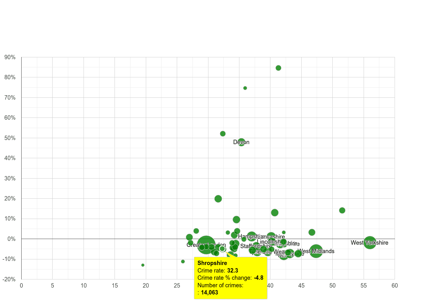 Shropshire violent crime rate compared to other counties