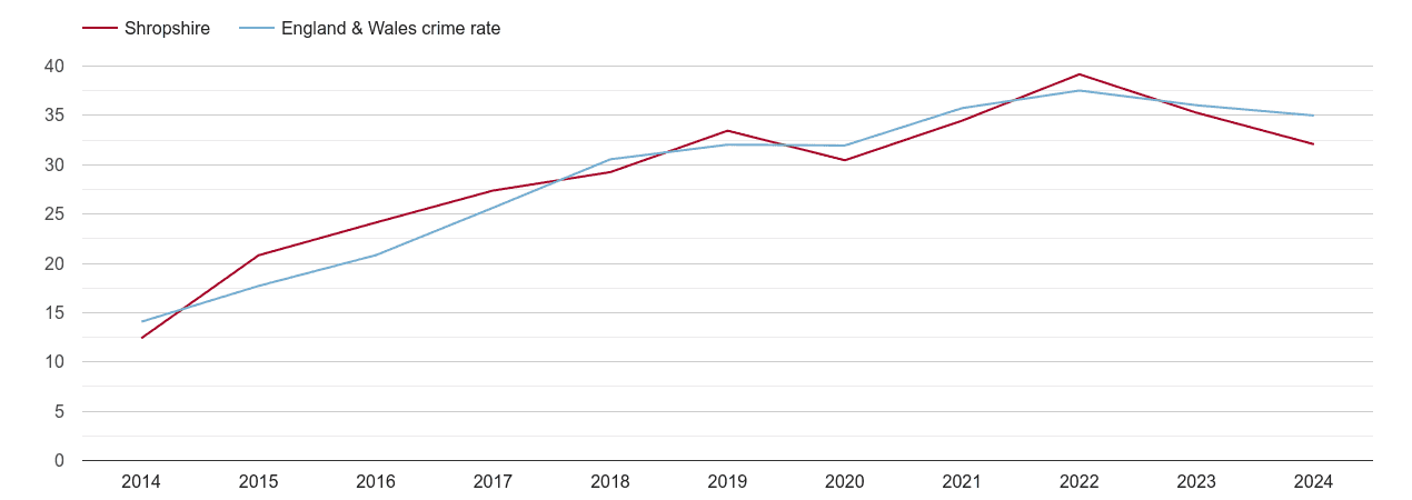Shropshire violent crime rate