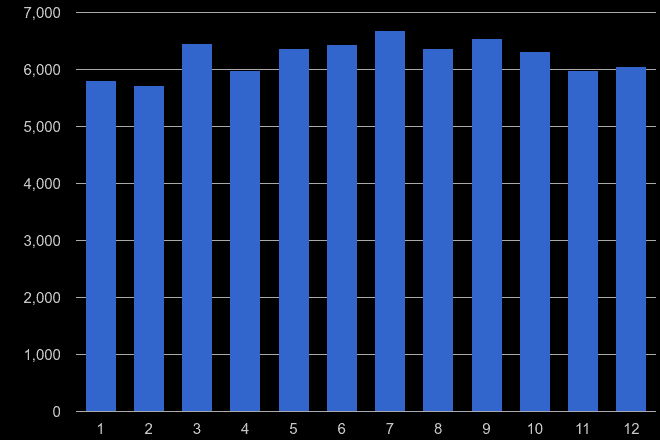 Shropshire violent crime seasonality