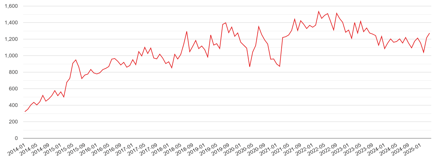 Shropshire violent crime volume