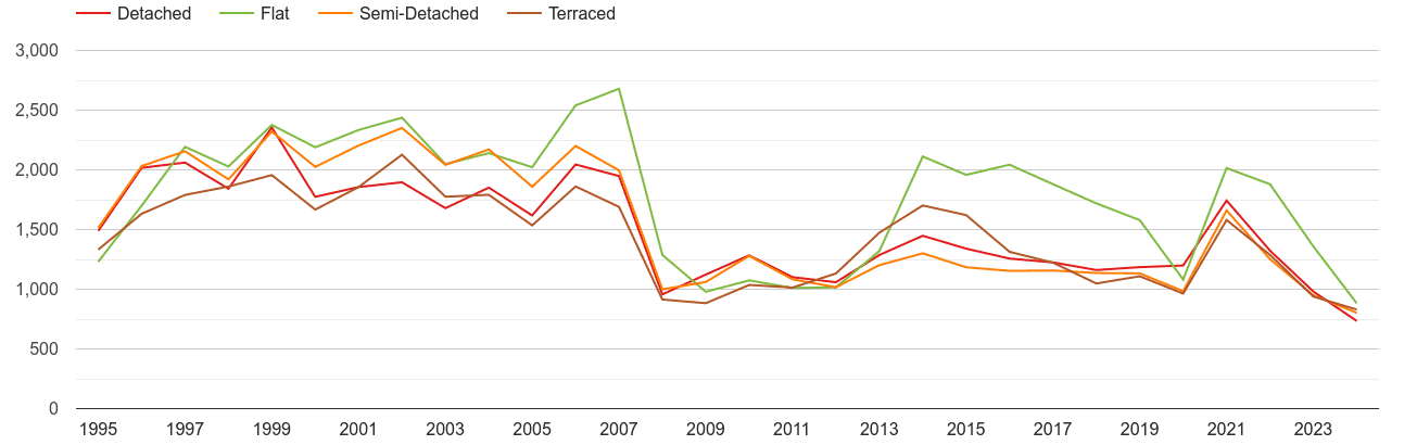 Slough annual sales of houses and flats