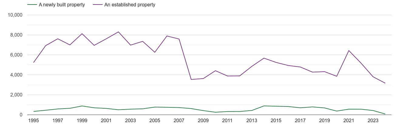 Slough annual sales of new homes and older homes