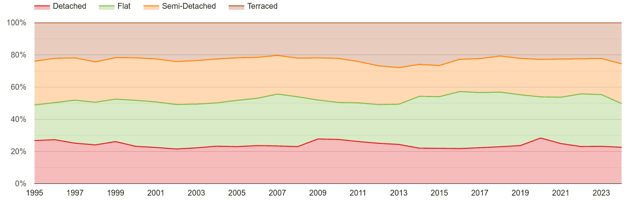 Slough annual sales share of houses and flats