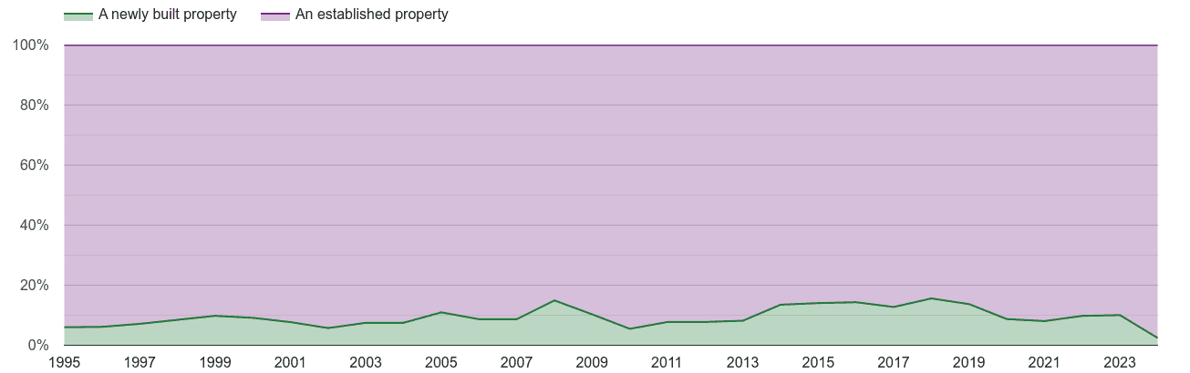 Slough annual sales share of new homes and older homes