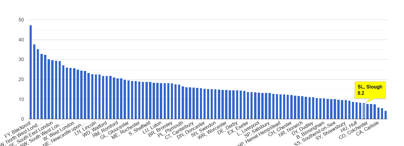 Slough antisocial behaviour crime rate rank
