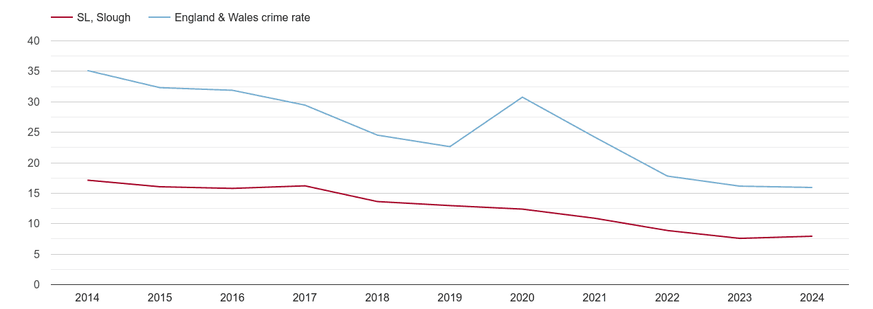 Slough antisocial behaviour crime rate