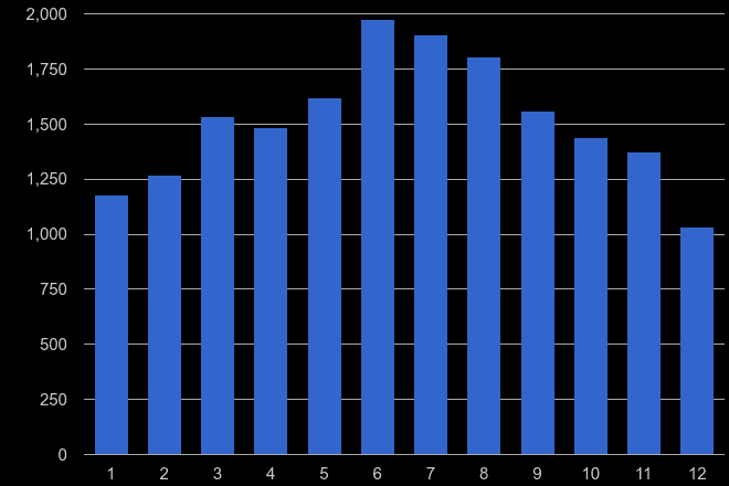 Slough antisocial behaviour crime seasonality