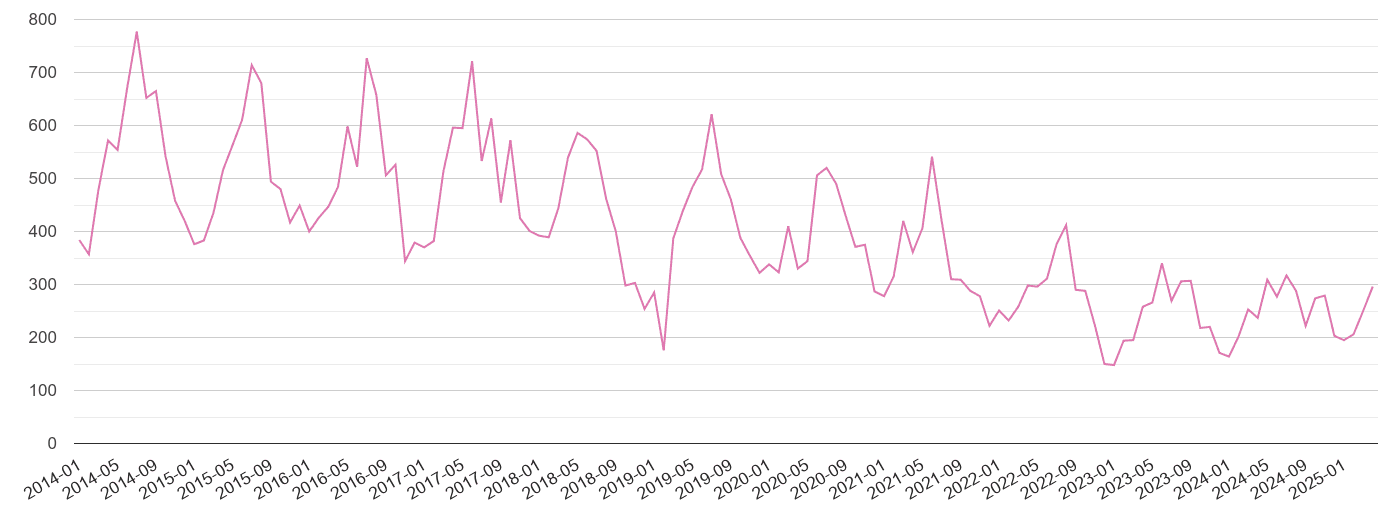Slough antisocial behaviour crime volume