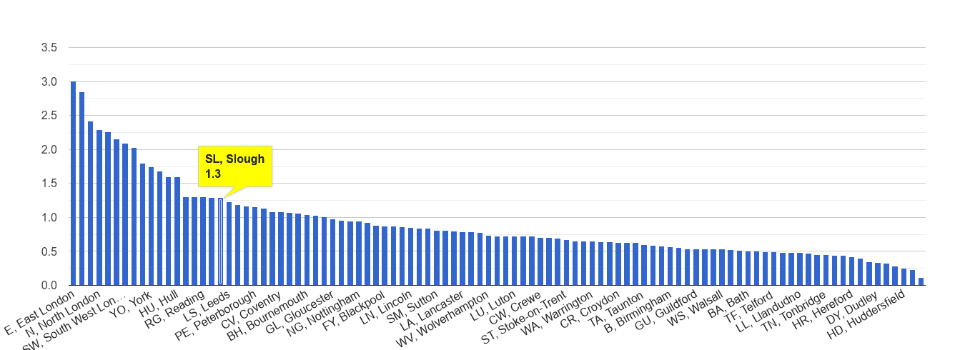 Slough bicycle theft crime rate rank