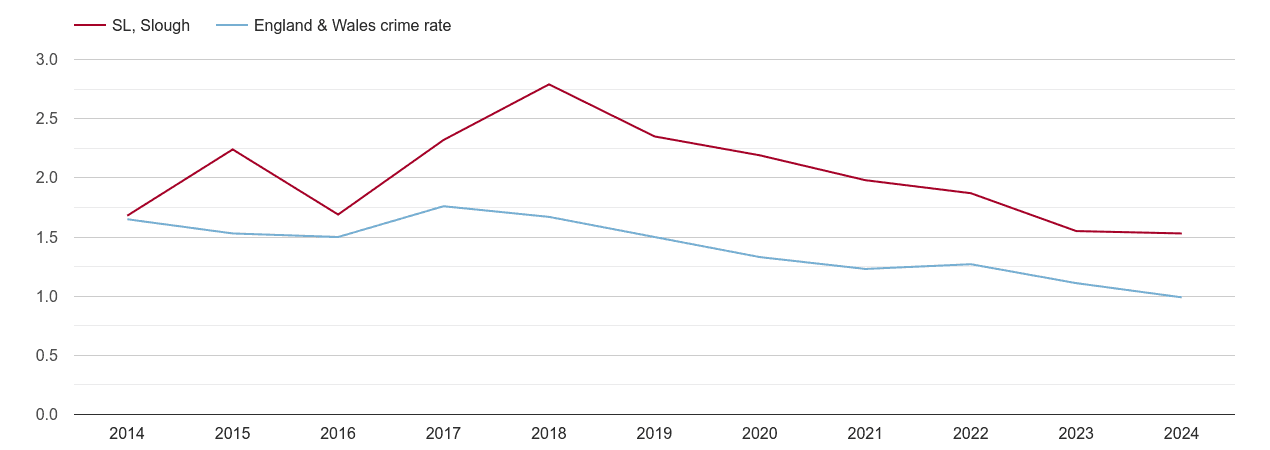 Slough bicycle theft crime rate
