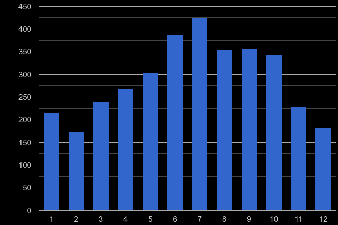 Slough bicycle theft crime seasonality