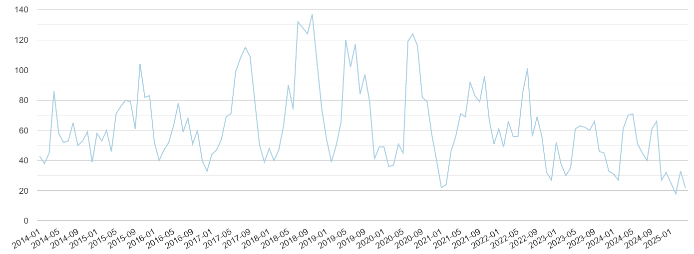 Slough bicycle theft crime volume