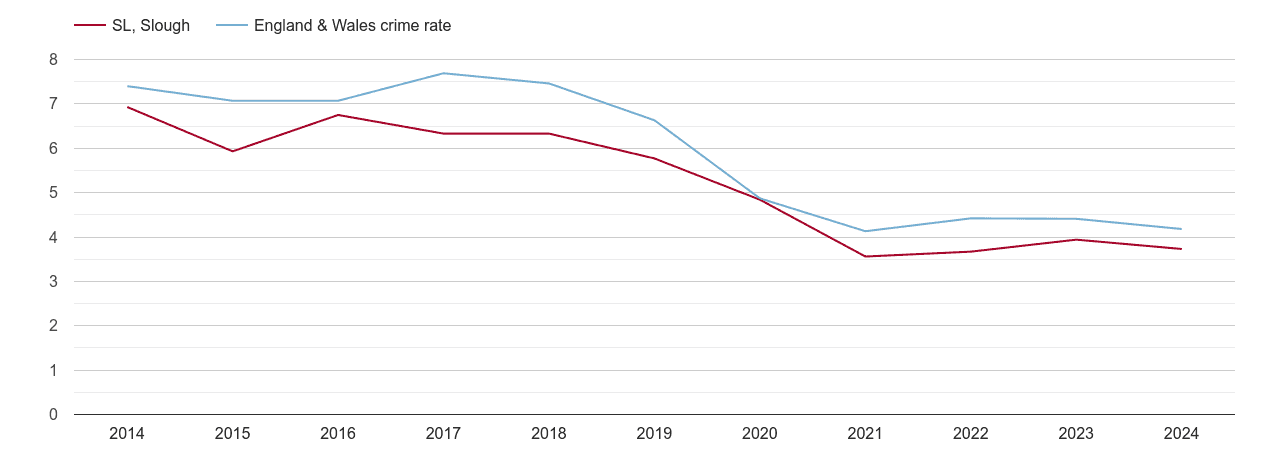 Slough burglary crime rate